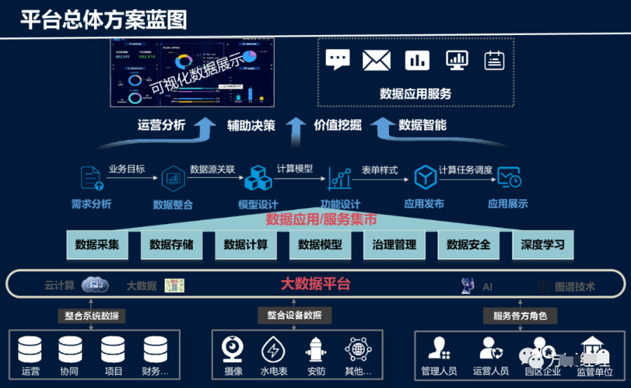 智慧园区大数据平台建设方案(ppt)_编程语言_02