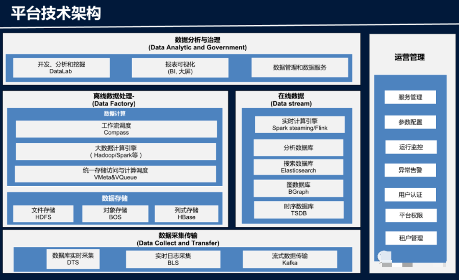 智慧园区大数据平台建设方案(ppt)_数据安全_04