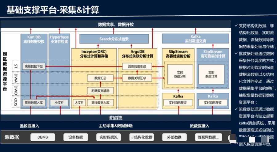 智慧园区大数据平台建设方案(ppt)_算法导论_06