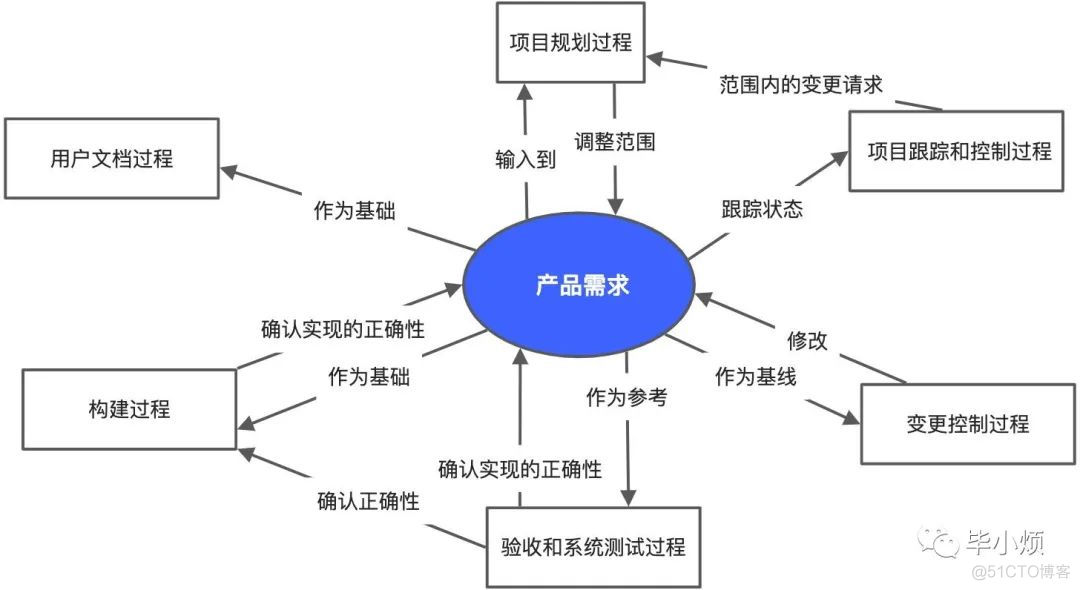 如何保障需求质量（上）：你应该知道的_实例化_05