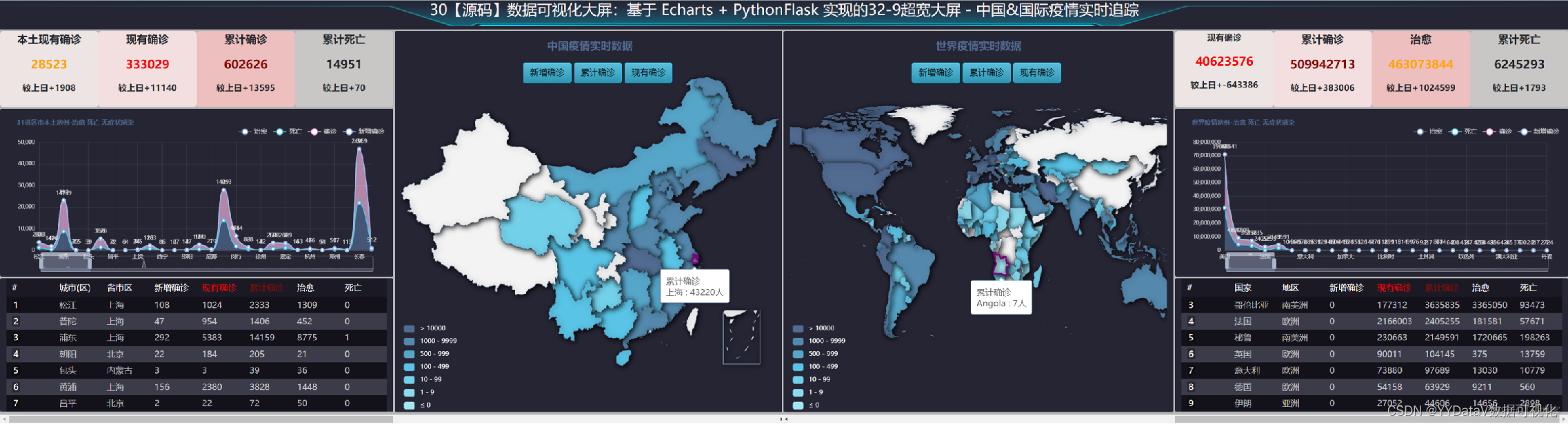 30【源码】数据可视化大屏：基于 Echarts + Python Flask 实现的32-9超宽大屏 - 中国&国际疫情实时追踪_json_03