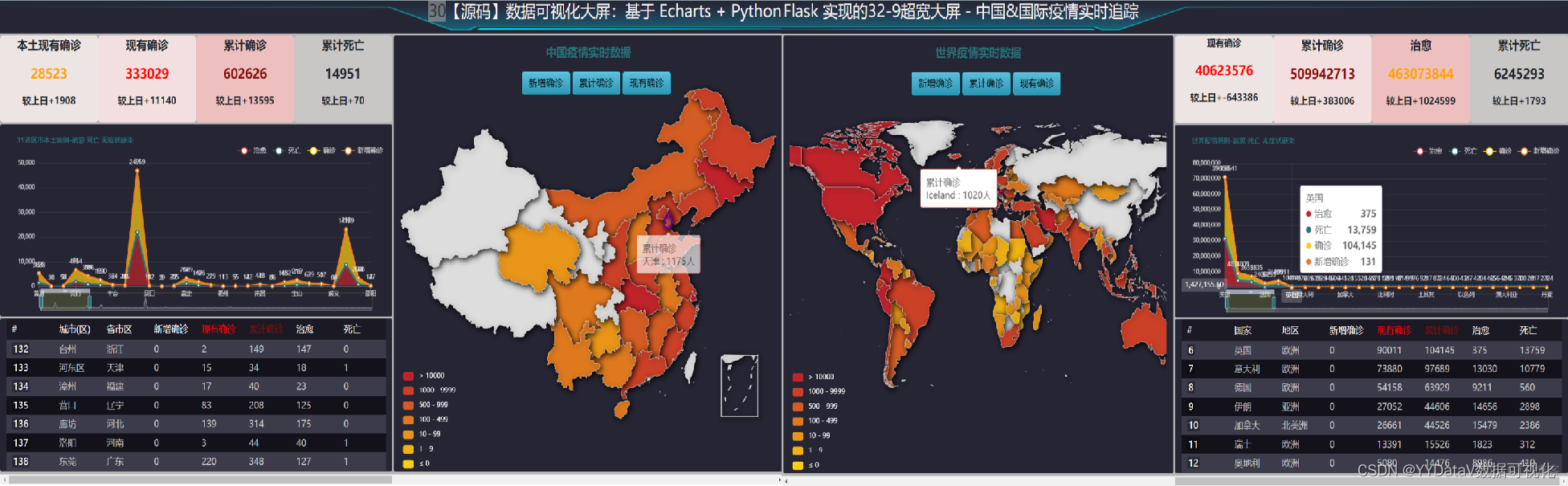 30【源码】数据可视化大屏：基于 Echarts + Python Flask 实现的32-9超宽大屏 - 中国&国际疫情实时追踪_数据可视化_05