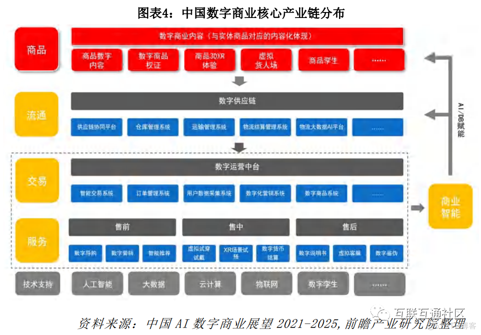 中国数字商业核心产业链分布_人工智能_02