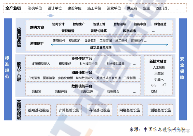 【最新】2022数字建筑发展白皮书出炉（附下载）_智慧城市_03