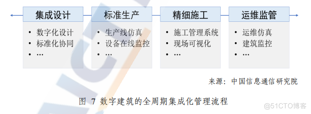 【最新】2022数字建筑发展白皮书出炉（附下载）_BIM_06