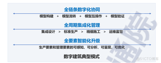 【最新】2022数字建筑发展白皮书出炉（附下载）_数字建筑_04