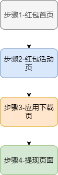 用户行为分析模型实践（二）—— 漏斗分析模型_数据分析_02