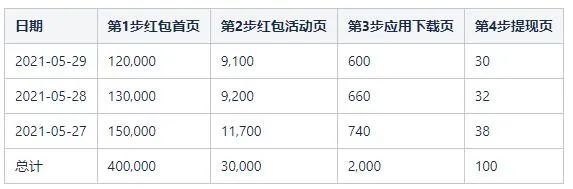 用户行为分析模型实践（二）—— 漏斗分析模型_数据分析_03