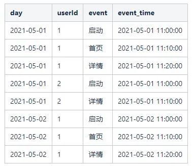 用户行为分析模型实践（二）—— 漏斗分析模型_数据分析_07