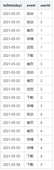 用户行为分析模型实践（二）—— 漏斗分析模型_数据分析_17