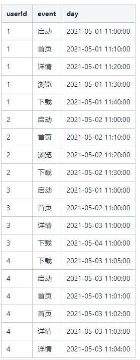 用户行为分析模型实践（二）—— 漏斗分析模型_clickhouse_12