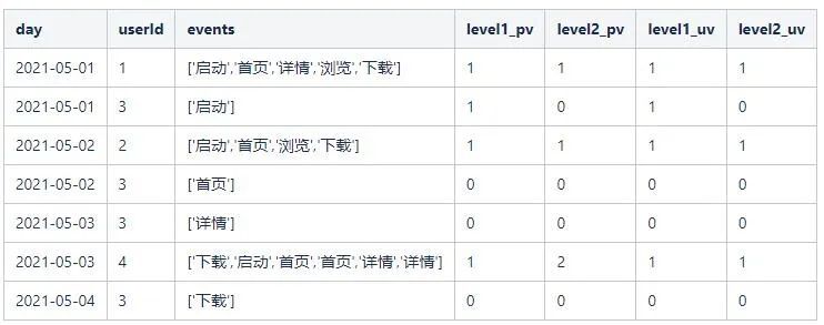 用户行为分析模型实践（二）—— 漏斗分析模型_数据分析_18