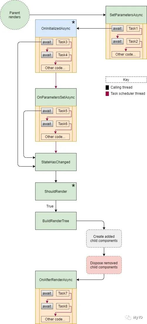 Blazor University （12）组件 — 组件生命周期_生命周期_02