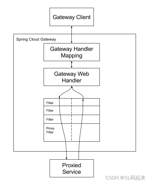 springcloud 入门 之网关 springcloud gateway_spring cloud