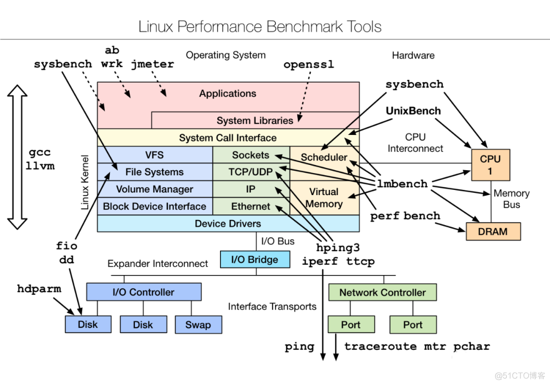 Linux性能问题分析流程与性能优化思路_网络_14