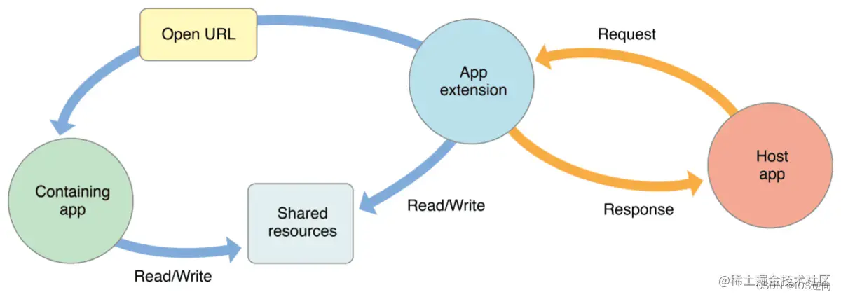 iOS 小技能：App Extension （App Extension类型、生命周期、App Extension通信、App Extension示例）_应用程序