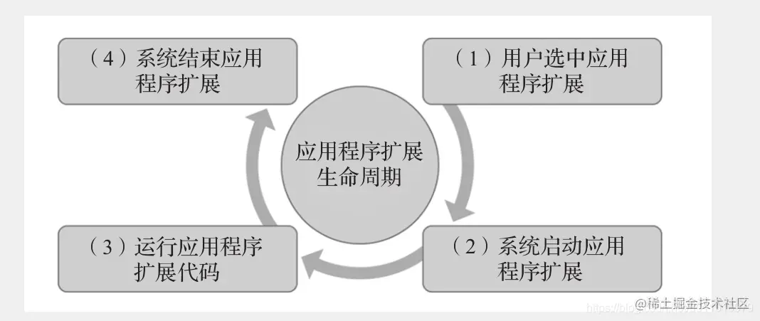 iOS 小技能：App Extension （App Extension类型、生命周期、App Extension通信、App Extension示例）_iOS_09