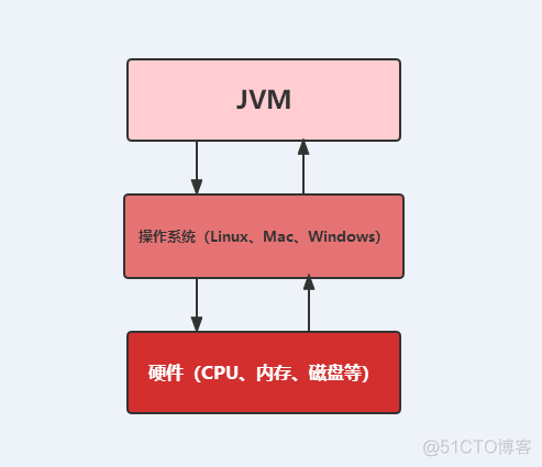 JVM系列（一）：JVM基本概念知识笔记_java虚拟机_02