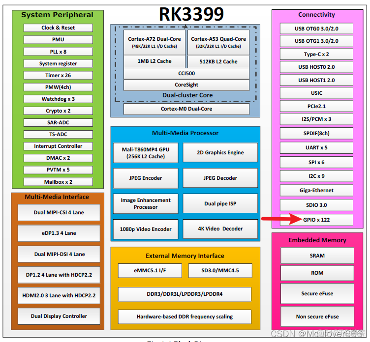 RK3399驱动开发 | 01 -RK3399 gpio的使用（用户态和设备树两种方式）_gpio