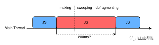 浅谈V8垃圾回收机制_java_11