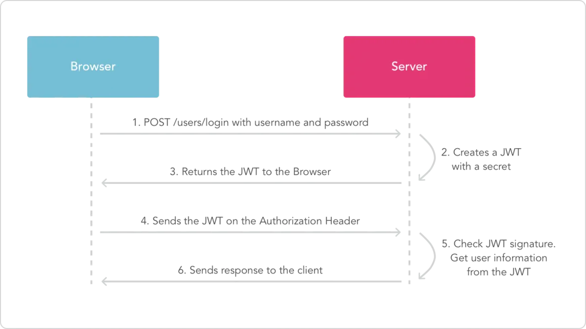 什么是 JWT -- JSON WEB TOKEN ，理论部分_服务器