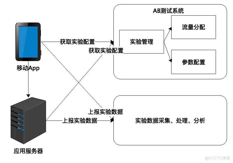 A/B测试与灰度发布_ab测试_02