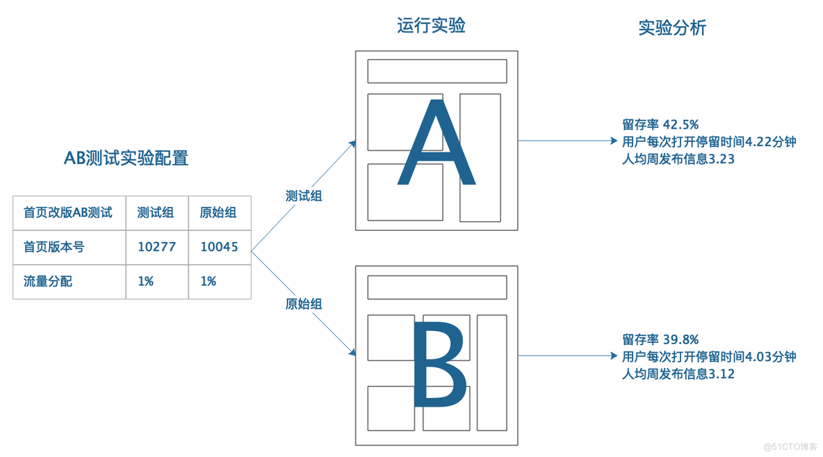 A/B测试与灰度发布_ab测试