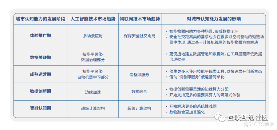 认知化城市的整体框架和发展阶段_编程语言_03