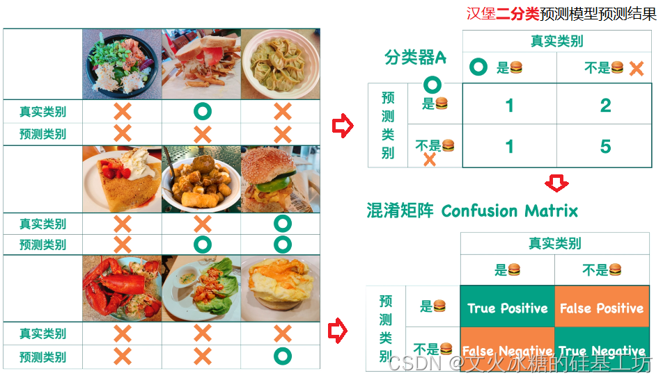 [机器学习与scikit-learn-51]：模型评估-图解分类模型的评估指标（准确率、精确率、召回率）与代码示例_分类