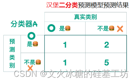 [机器学习与scikit-learn-51]：模型评估-图解分类模型的评估指标（准确率、精确率、召回率）与代码示例_分类_02