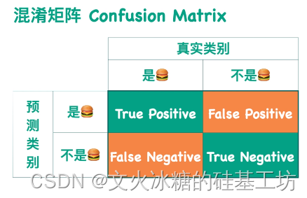 [机器学习与scikit-learn-51]：模型评估-图解分类模型的评估指标（准确率、精确率、召回率）与代码示例_scikit-learn_03