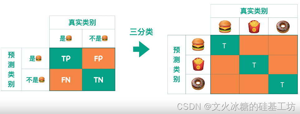 [机器学习与scikit-learn-51]：模型评估-图解分类模型的评估指标（准确率、精确率、召回率）与代码示例_召回率_04