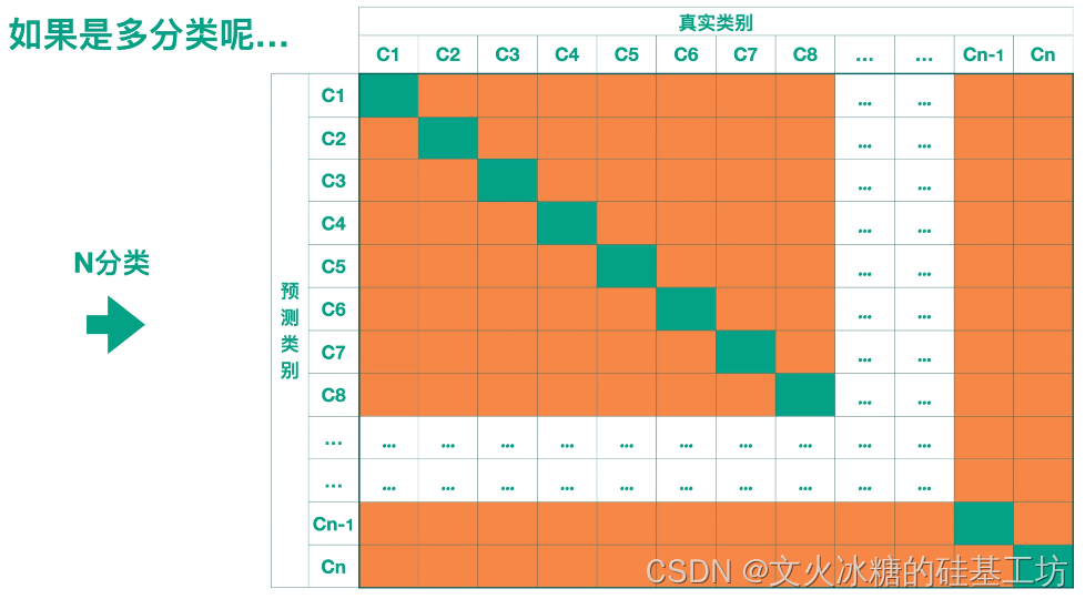 [机器学习与scikit-learn-51]：模型评估-图解分类模型的评估指标（准确率、精确率、召回率）与代码示例_分类_05