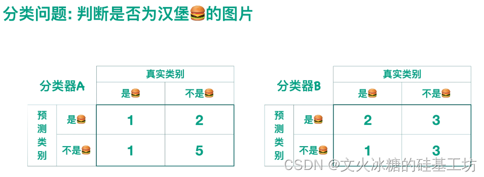 [机器学习与scikit-learn-51]：模型评估-图解分类模型的评估指标（准确率、精确率、召回率）与代码示例_机器学习_06