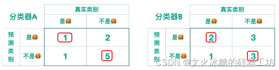 [机器学习与scikit-learn-51]：模型评估-图解分类模型的评估指标（准确率、精确率、召回率）与代码示例_scikit-learn_08