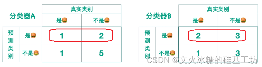 [机器学习与scikit-learn-51]：模型评估-图解分类模型的评估指标（准确率、精确率、召回率）与代码示例_召回率_09