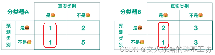 [机器学习与scikit-learn-51]：模型评估-图解分类模型的评估指标（准确率、精确率、召回率）与代码示例_机器学习_10