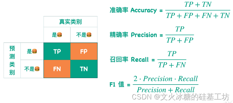 [机器学习与scikit-learn-51]：模型评估-图解分类模型的评估指标（准确率、精确率、召回率）与代码示例_分类_11