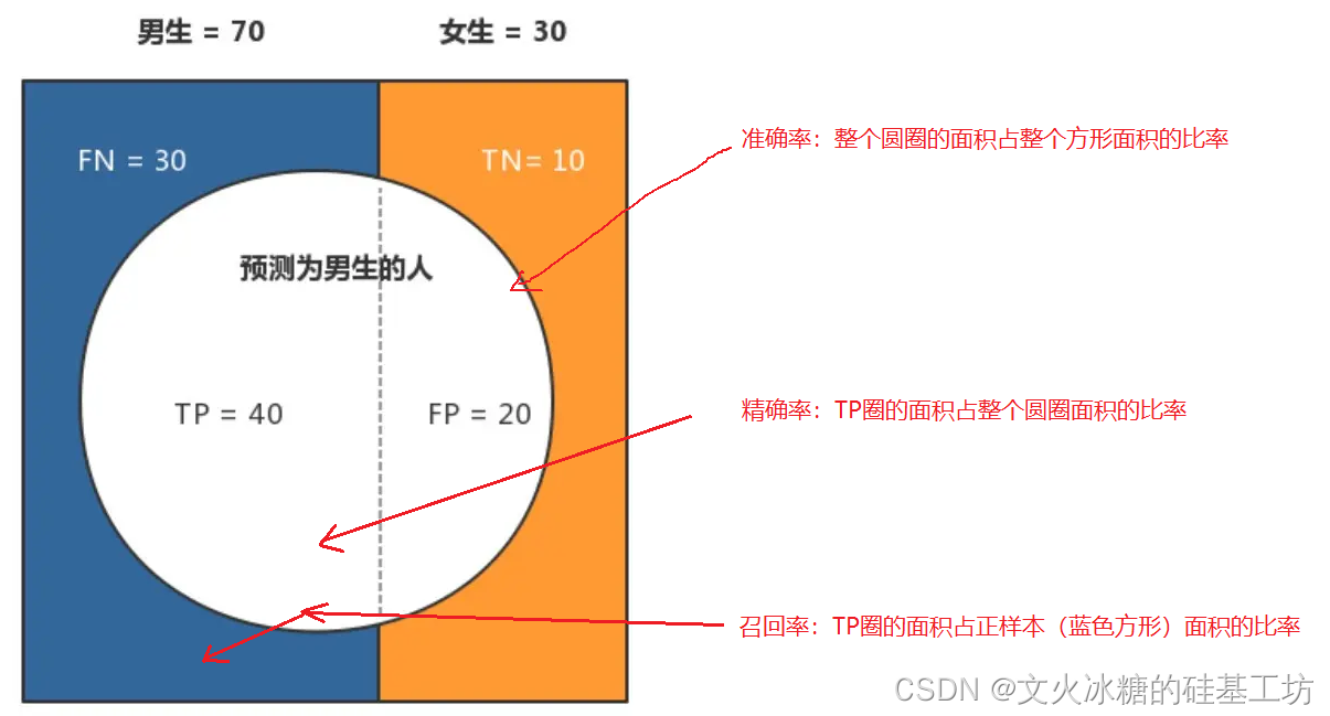 [机器学习与scikit-learn-51]：模型评估-图解分类模型的评估指标（准确率、精确率、召回率）与代码示例_召回率_12