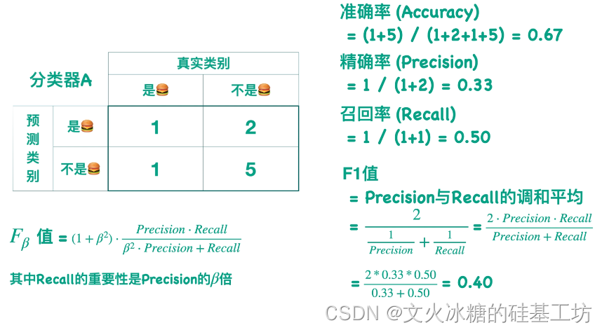 [机器学习与scikit-learn-51]：模型评估-图解分类模型的评估指标（准确率、精确率、召回率）与代码示例_scikit-learn_14