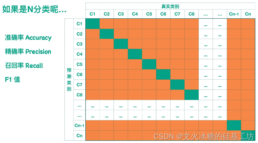 [机器学习与scikit-learn-51]：模型评估-图解分类模型的评估指标（准确率、精确率、召回率）与代码示例_scikit-learn_15