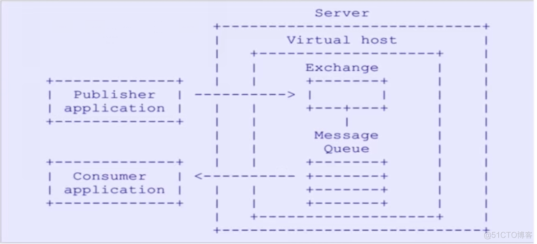 RabbitMQ学习笔记 01、RabbitMQ基本认识与环境搭建_rabbitmq_04