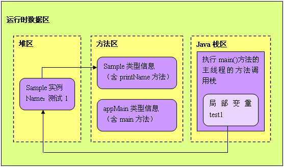 详解JVM中堆、栈、方法区（对象、值）是如何调用执行的_堆区