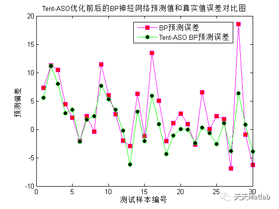 【BP预测】基于Tent混沌映射原子搜索算法优化BP神经网络实现数据回归预测附matlab代码_上传_09