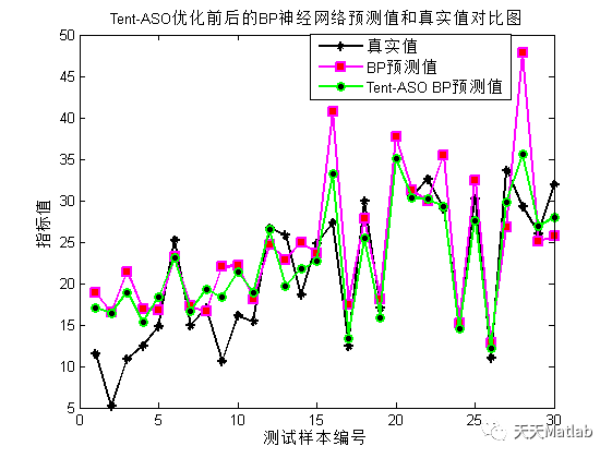 【BP预测】基于Tent混沌映射原子搜索算法优化BP神经网络实现数据回归预测附matlab代码_神经网络_11