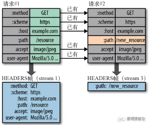 HTTP协议大全_客户端