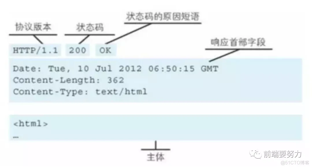 HTTP协议大全_客户端_04