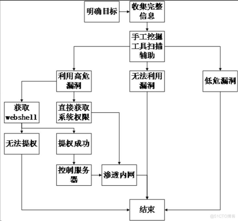 小白必看！渗透测试的8个步骤_web应用_02