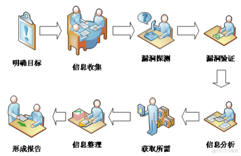 小白必看！渗透测试的8个步骤_内网