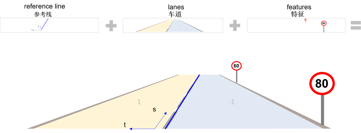 万字详解OpenDRIVE文件_多项式_06